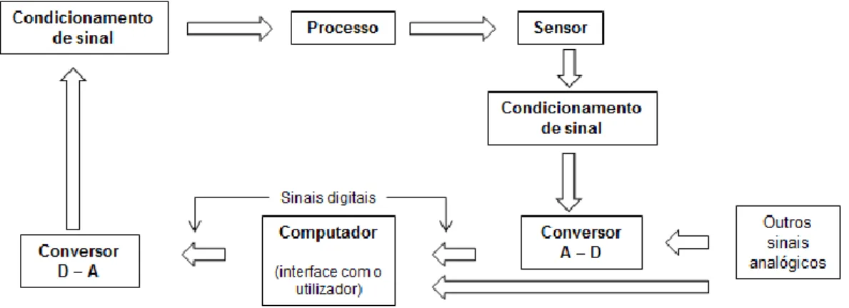 Figura 1.3 - Esquema de um sistema de controlo de um processo por computador. 