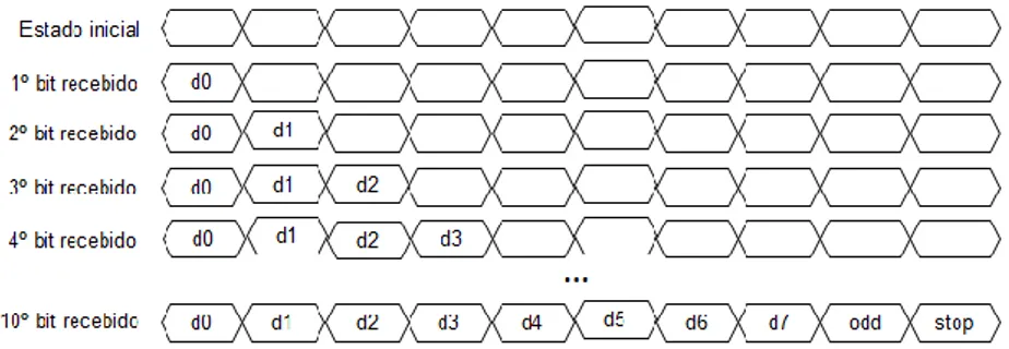 Figura 4.9 - Evolução do registo à medida que se recebe um bit. 