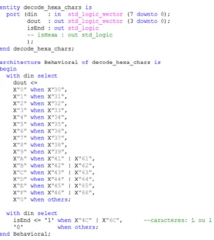 Figura  4.15  -  Código  VHDL  que  especifica  o  circuito  decode_hexa_chars para  a conversão  de  ASCII para hexadecimal