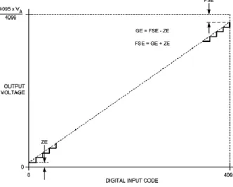 Figura 4.25 - Característica de transferência de entrada / saída do circuito DAC121S101 [38]