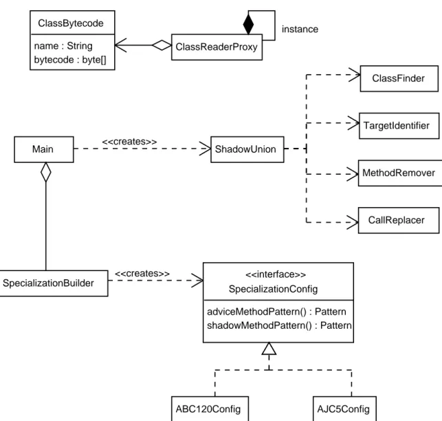 Figura 4.1: Classes principais da implementa¸c˜ao de Advice-Shadow-Union