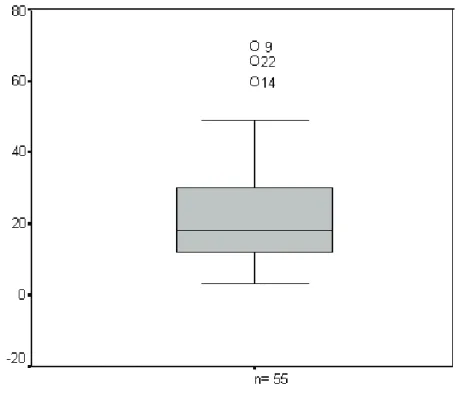 FIGURA  6-  Gráfico  da  distribuição  dos  pacientes  com  otite  média  com  efusão,  segundo  a  idade  à  época  do  início  das  otites,  em  meses (n=55) 