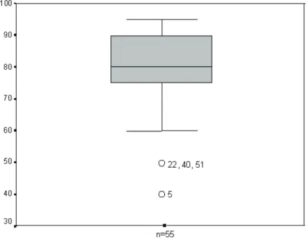 FIGURA  7  -  Gráfico  da  distribuição  dos  pacientes  com  otite  média  com  efusão  em  relação  à  porcentagem  de  oclusão  de  ambas  as  cóanas pela vegetação adenóide (n=55) 