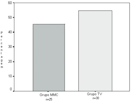 FIGURA  8  -  Gráfico  da  distribuição  dos  pacientes  com  otite  média  com  efusão  nos  grupos  mitomicina  C  e  tubo  de  ventilação,  em  porcentagem   (n=55) 