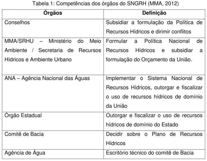 Tabela 1: Competências dos órgãos do SNGRH (MMA, 2012) 