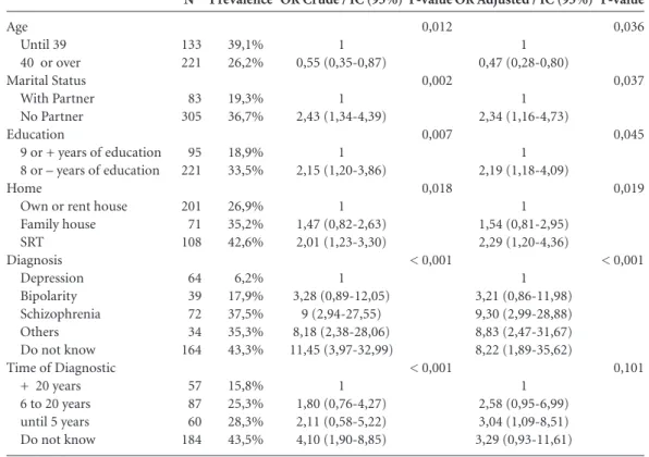 Table 1. Prevalence and Odds ratios of lower independent life skills in SRT and CAPS users of Rio Grande do Sul  according to variables (N = 390)