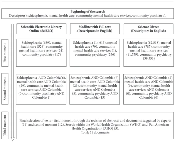 Figure 1. Search criteria and selection of the texts found.