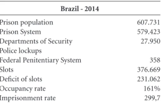 Table 1. Prison population, number of slots,  occupancy rate and rate of imprisonment.
