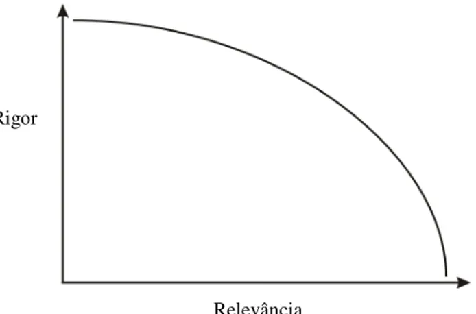 Figura 2 – A Coabitação Rigor-Relevância [Davenport e Markus 1999] 