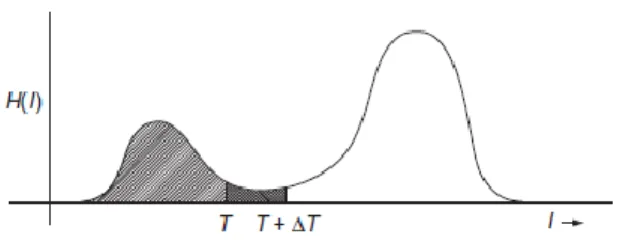 Figure 3.6: A bimodal histogram. The shaded areas show the effect of threshold variation on the area of the object [9]