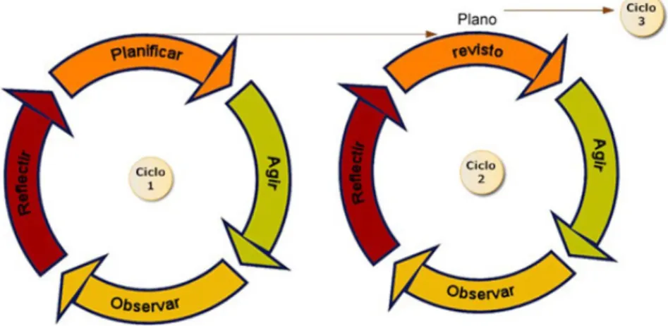 Figura 2: Espiral de ciclos da Investigação-Ação  8