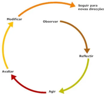 Figura 3: Um ciclo de Ação-Reflexão (adaptado de McNiff)  9