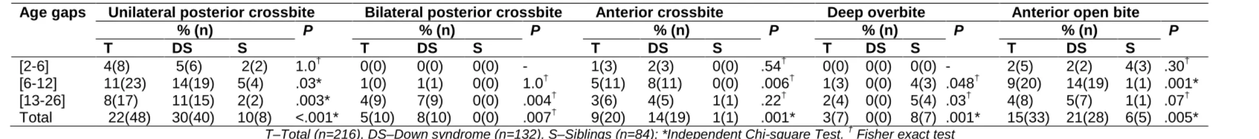 Table 3. Evaluation of the presence of occlusal anomalies 