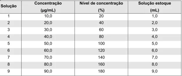 Tabela 5   - Soluções 1 a 9 para a construção da curva analítica de OXC matéria-prima por 