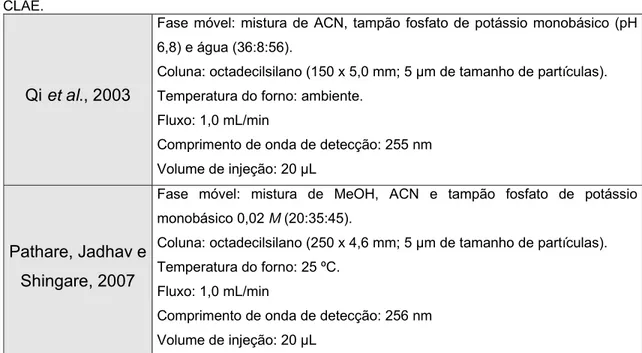 Tabela 6 -  Condições cromatográficas da literatura para doseamento de OXC matéria-prima por  CLAE