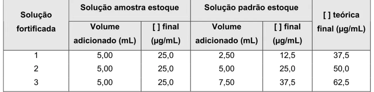 Tabela 8  – Esquema de diluições para avaliação da exatidão do método para doseamento de OXC 