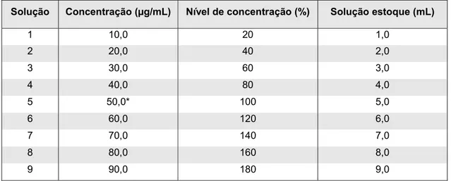 Tabela 14 - Soluções 1 a 9 para a construção da curva analítica de OXC em LSS 0,5% e LSS 1,0%  (p/V)