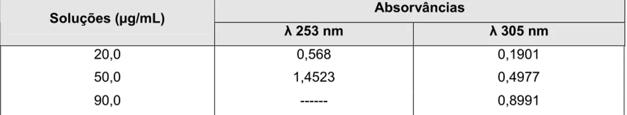 Tabela 21   - Absorvância das soluções de OXC de 20,0, 50,0 e 90,0 µg/mL, em metanol, nos 