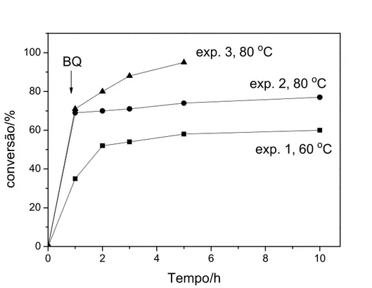 Figura  3.7. Oxidação  do  α-bisabolol com benzoquinona (BQ) catalisada por paládio. A 