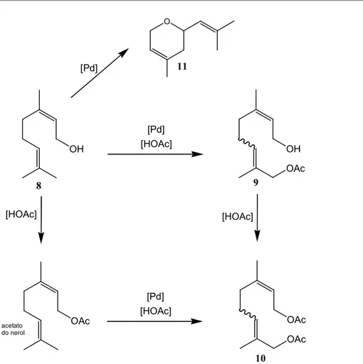 Figura 3.18. Produtos de oxidação do nerol catalisada pelo sistema Pd/BQ.