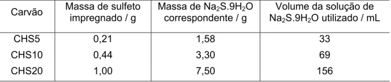 Tabela 1.  Massa e volumes da solução aquosa de Na 2 S.9H 2 O utilizadas durante o processo de 