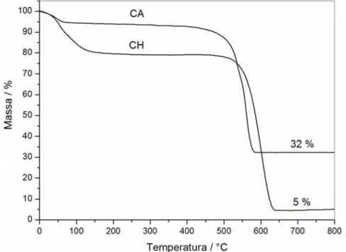 Figura 7.  Curvas TG, sob atmosfera ar sintético, para os CAs: pré (CA) e pós (CH) tratamento  com HCl