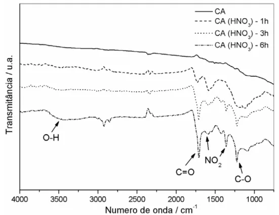 Figura 10.  Espectros ATR dos carvões ativados tratados com HNO 3  na região do infravermelho 