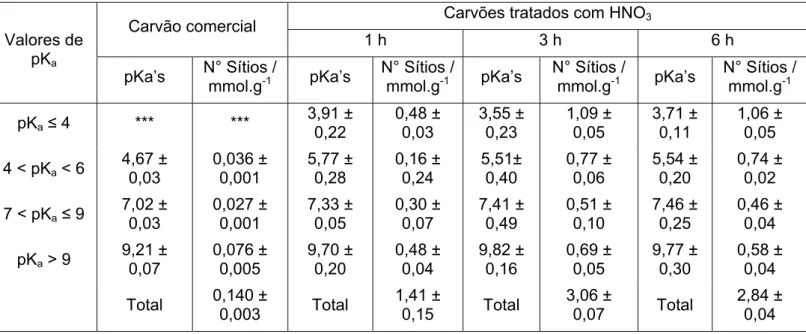 Tabela 3.  Número de sítios funcionalizados na superfície dos CAs, tratados com HNO 3 , e os seus correspondentes 