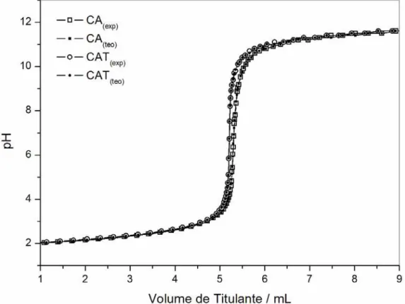 Figura 15.  Curva de titulação potenciométrica experimental e teórica de 75,00 mg das  amostras de CA e CAT