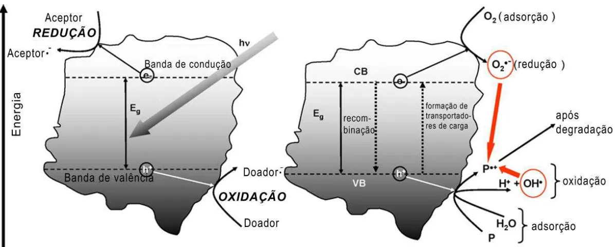 Figura  1.4.  Diagrama  de  energia  de  banda,  destino  dos  elétrons  e  buracos  em  uma  partícula  de 