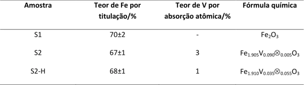 Tabela 2.2. Teores de ferro obtidos através de dicromatometria (teor de Fe) e absorção atômica (teor 