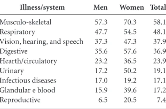 Table 2. Percentage distribution of self-reported  illnesses by male and female prisoners in the state of  Rio de Janeiro, according to body system.