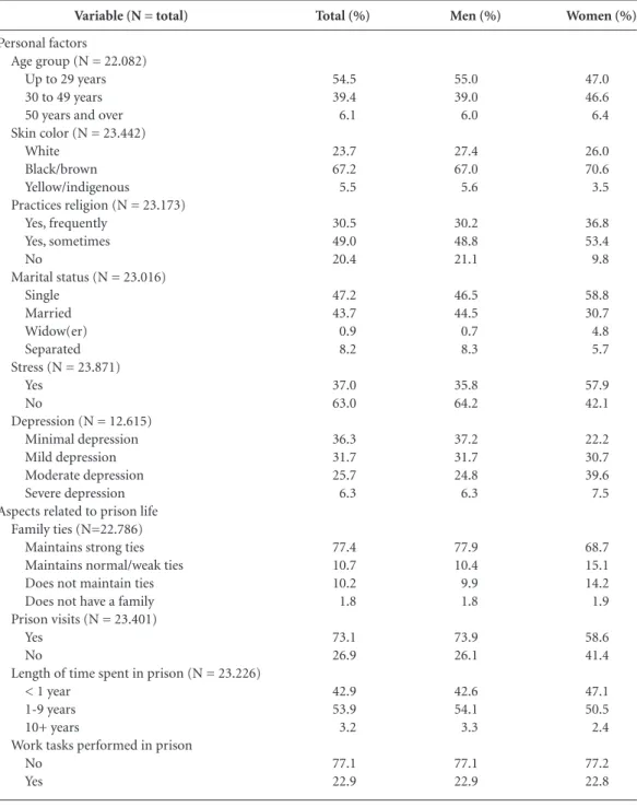 Table 1. Prisoner profile in the State of Rio de Janeiro – 2013.