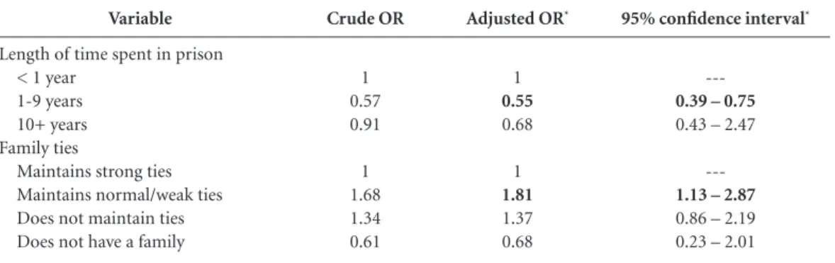 Table 2 shows the results of the adjusted  model used to analyze the association between  stress and other variables among male prisoners