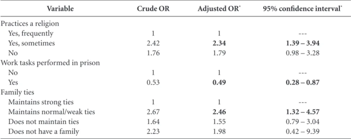Table 4. Depression-related variables maintained in the final model – men.