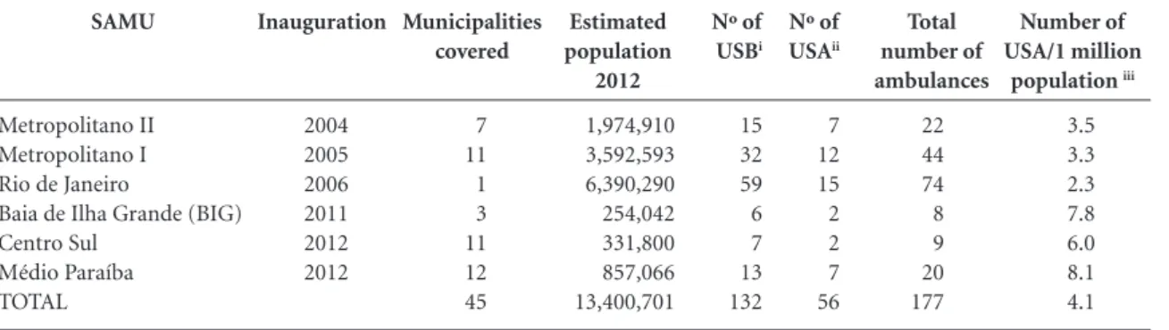 Table 1 summarizes the main characteristics  of the six SAMUs present in the state in 2012,  showing that the service achieved 82%  popula-tion coverage.