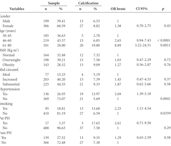 Table 1. Brute logistic regression for presence of calciication.