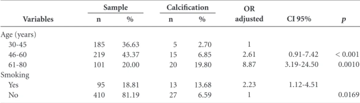 Table 3. Multivariate logistic regression analysis for presence of calciication.
