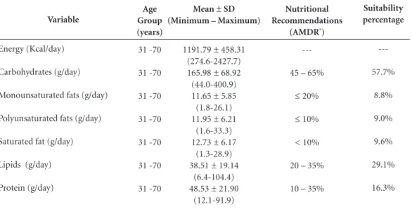 Table 3. Mean ± Standard Deviation for the intake of energy, macronutrients, nutritional recommendations  and percentage of suitability in relation to nutritional recommendations (DRIs), after analysis of the 24-Hour  Dietary Recall (24HR) for women with b