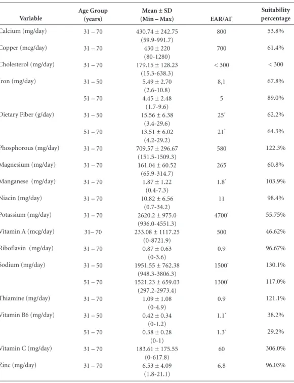 Table 4. Mean ± Standard Deviation of the intake of micronutrients and suitability percentage in relation to  nutritional recommendations (DRIs), after analysis of the 24-Hour Dietary Recall (24HR) for women with  breast cancer attended at the Oncology Sec