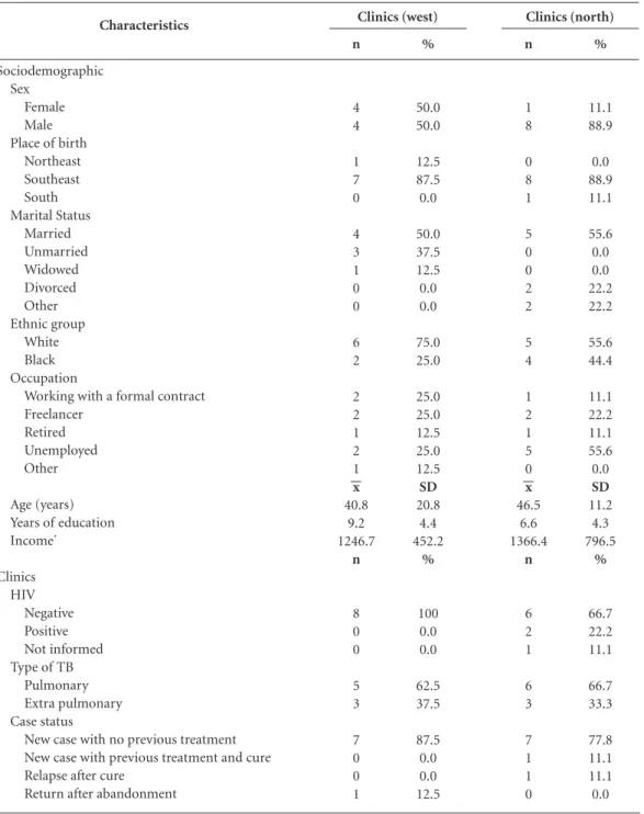 Table 1. Sociodemographic and clinical characteristics of the participants of the semantic validation of the  Tuberculosis-related stigma scale according to reference clinics, Ribeirão Preto, 2014.