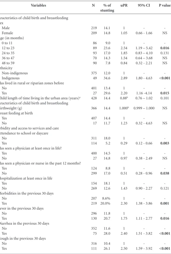 Table 2. Prevalence (%) and Prevalence Rate (PR) of stunted children under 5 years old according to individual  child characteristics