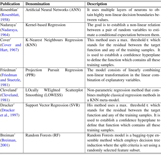 Table 2.1: Complex Regression Models Employed in Travel Time Prediction (Moreira-Matias et al., 2015)