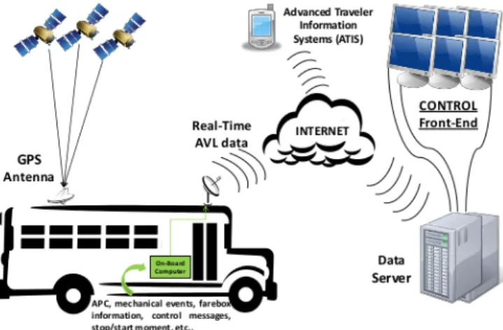 Figure 2.1: GPS and Automated Data Collection System image from (Moreira-Matias, 2014) The technological development passes in collecting data in order to provide for people better service along with the discovering of new and advanced techniques
