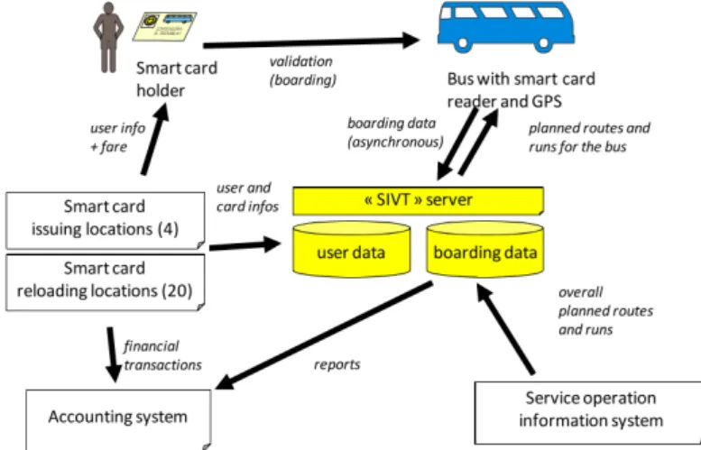 Figure 2.2: The operation of a Smart Card Information System (Pelletier et al., 2009) It is important to ensure the data are stored in a secure way, preserving all passengers’ data and reliability of the system