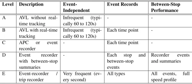 Table 2.2: Spatial and Temporal Detail for Automated Data (Furth et al., 2003) Level Description 