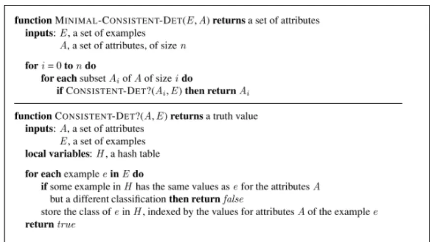 Figure 3.1: Minimal consistent determination algorithm (Russell and Norvig, 2013)