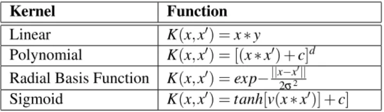 Table 3.1: Kernel functions (Wang et al., 2009)