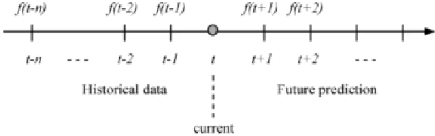 Figure 3.2: Travel time prediction assuming the current time from two points Wu et al