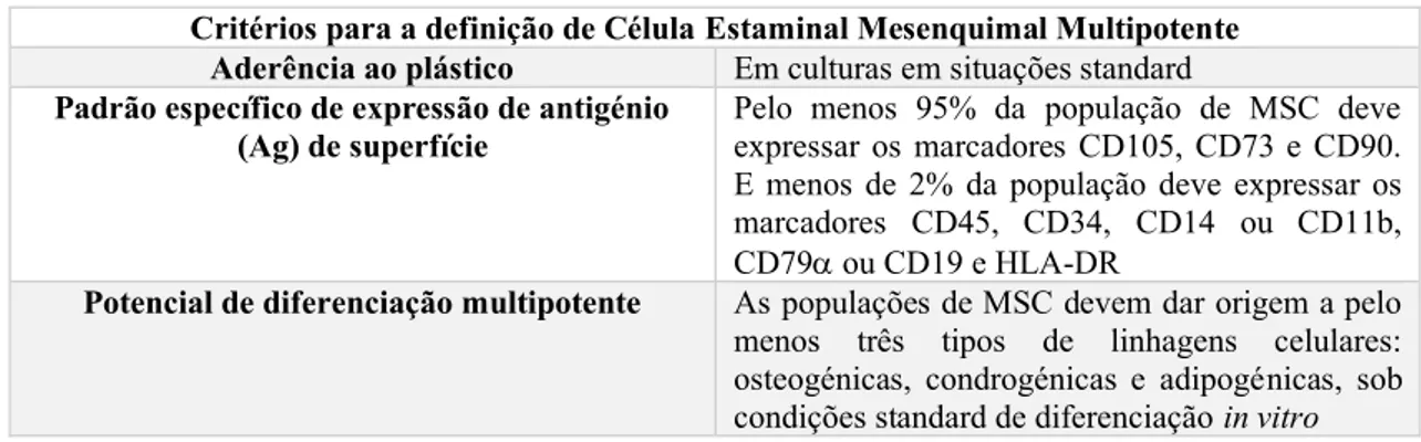 Tabela 1: Critérios para a definição de Célula Estaminal Mesenquimal Multipotente. Adaptado  de (Dominici et al., 2006) 